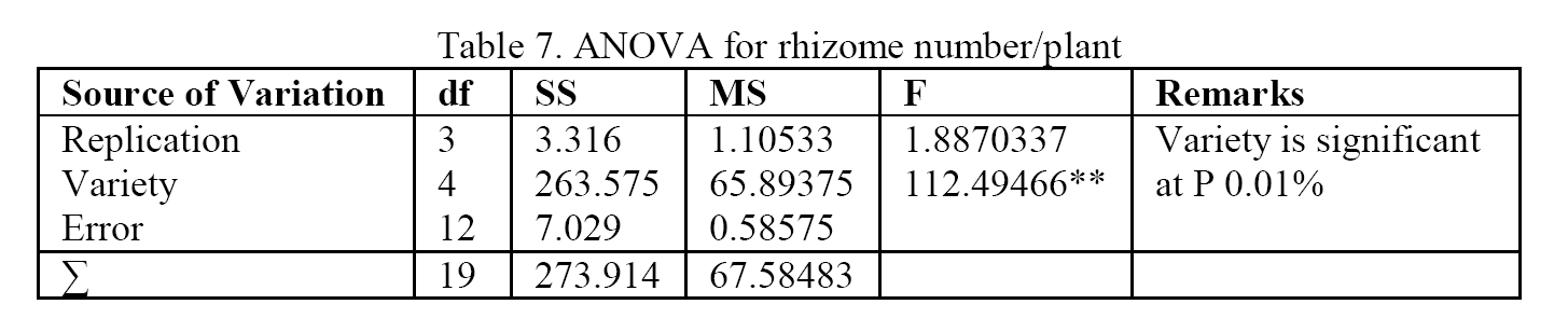 Biology-ANOVA-for-rhizome-number-plant