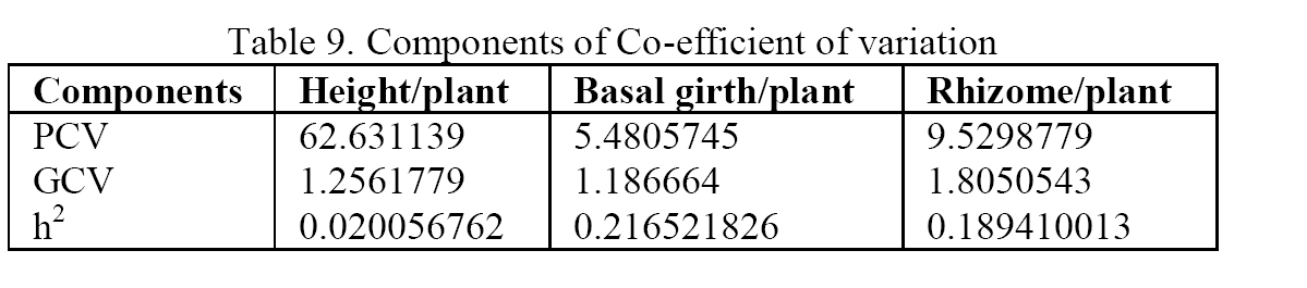 Biology-Components-Co-efficient-variation