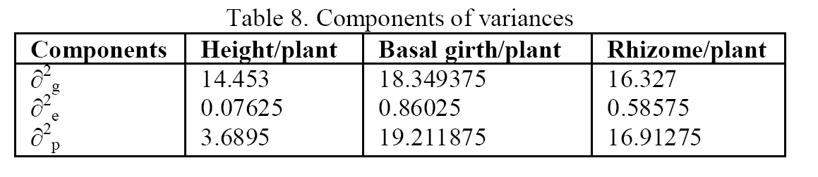 Biology-Components-variances