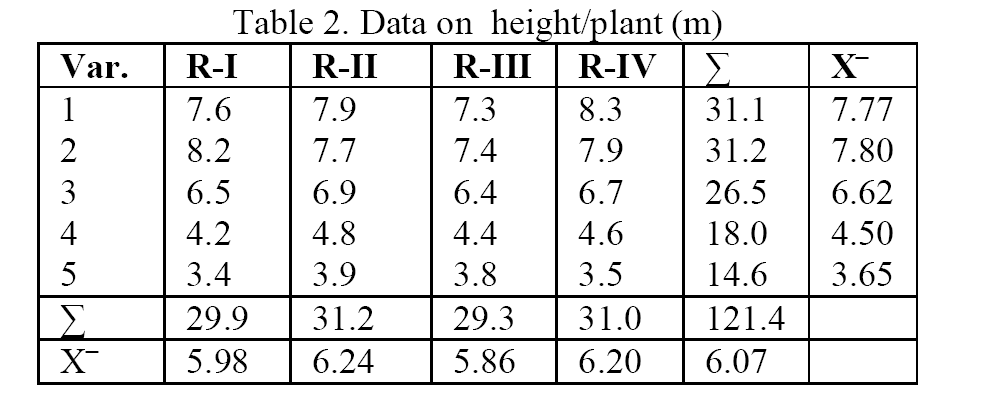 Biology-Data-height-plant