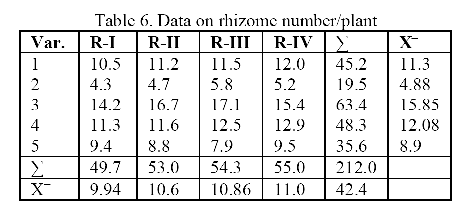 Biology-Data-rhizome-number-plant