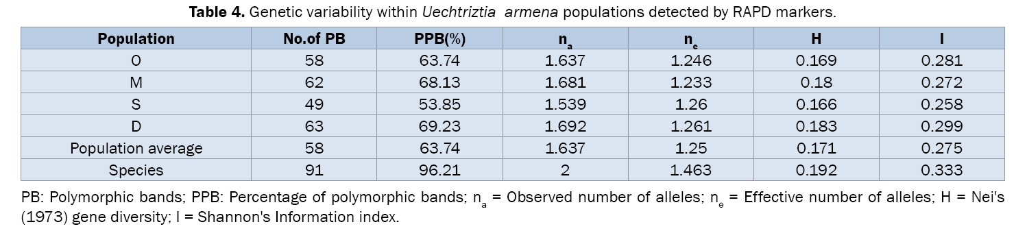 Biology-Genetic-variability-within-Uechtriztia-armena-populations