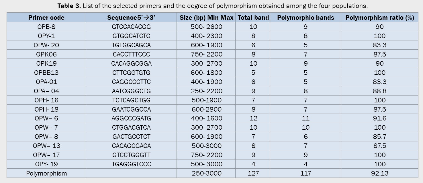 Biology-List-selected-primers-and-the-degree-polymorphism