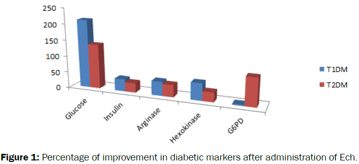 Biology-Percentage-improvement-diabetic-markers