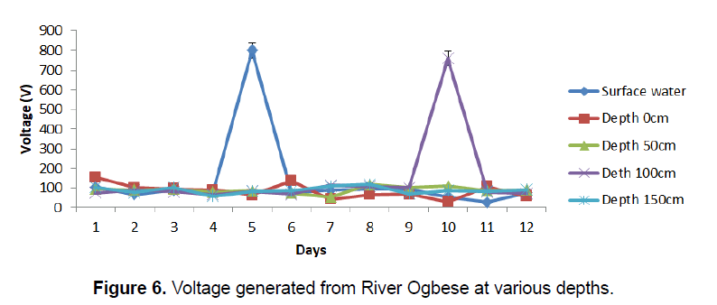 Ecology-Environmental-River-Ogbese