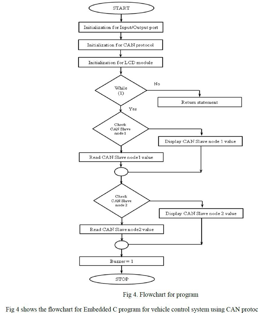 mplab x flowchart control system protocol CAN Using Vehicle implementation
