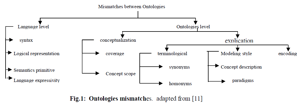 Ontology description