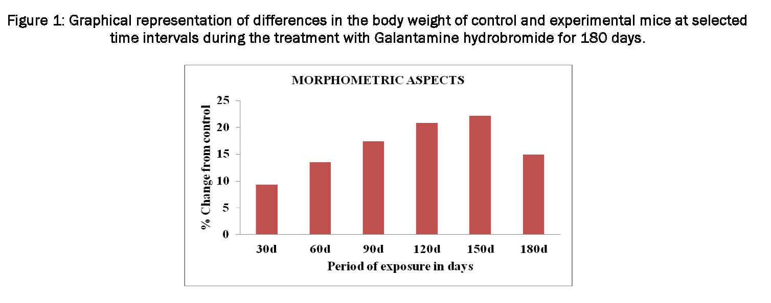 Journal-Zoological-Sciences-Graphical-representation-differences-body-weight-control