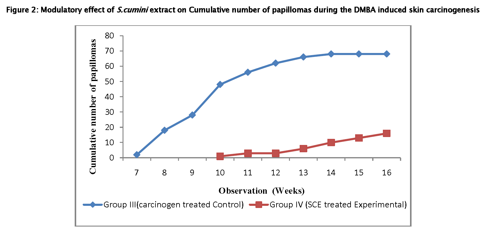 Journal-Zoological-Sciences-Modulatory-effect-S-cumini-extract-Cumulative-number-of-papillomas