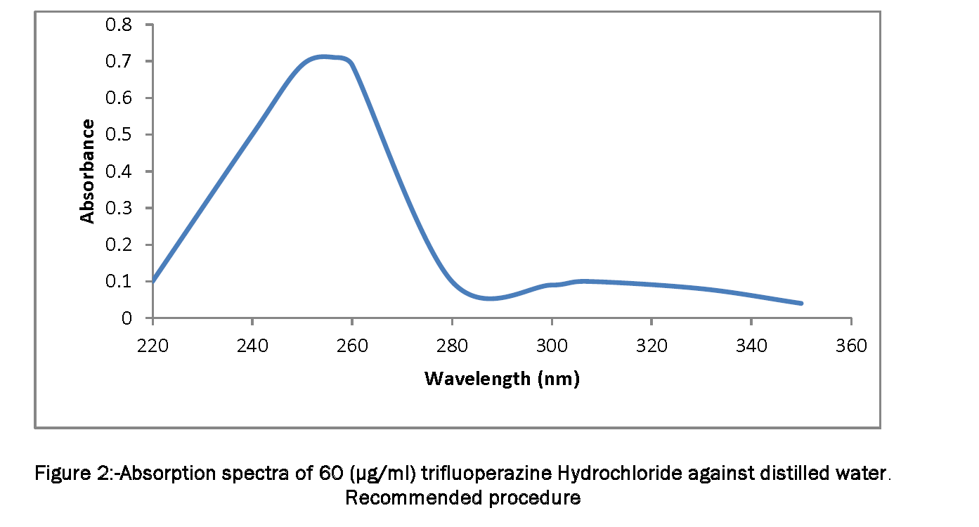 Pharmaceutical-Analysis-Absorption-spectra-60g-trifluoperazine-Hydrochloride
