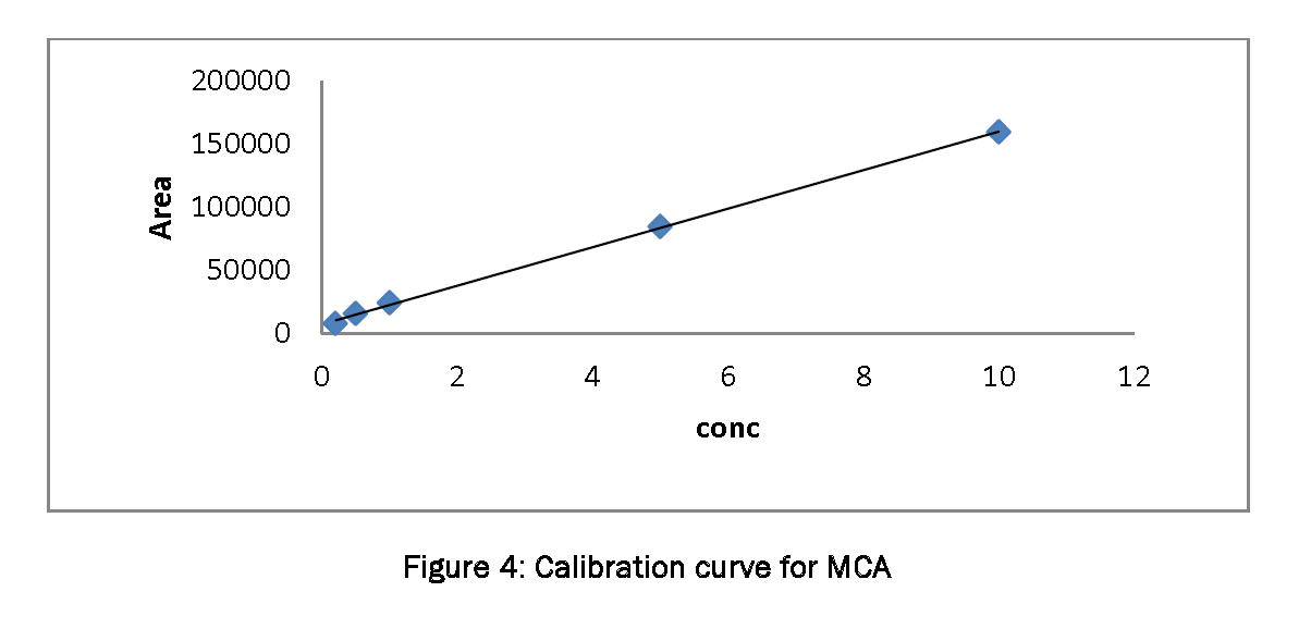 Pharmaceutical-Analysis-Calibration-curve-for-MCA