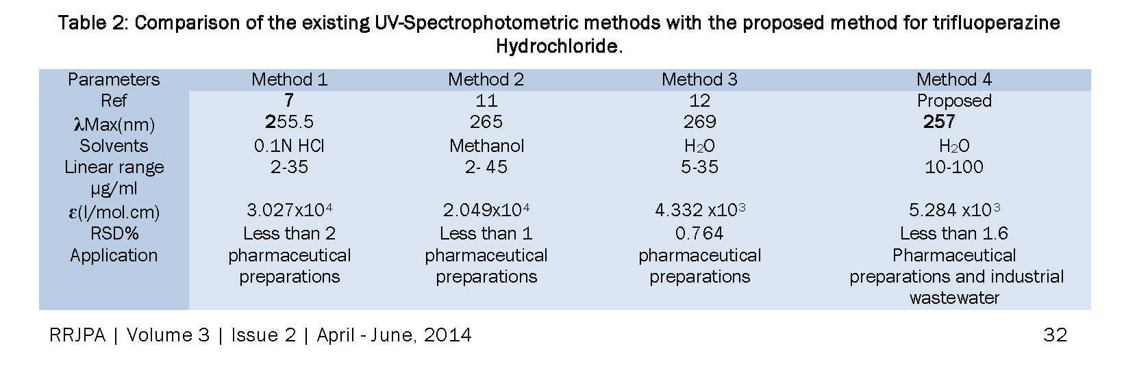 Pharmaceutical-Analysis-Comparison-the-existing-UV-Spectrophotometric-methods