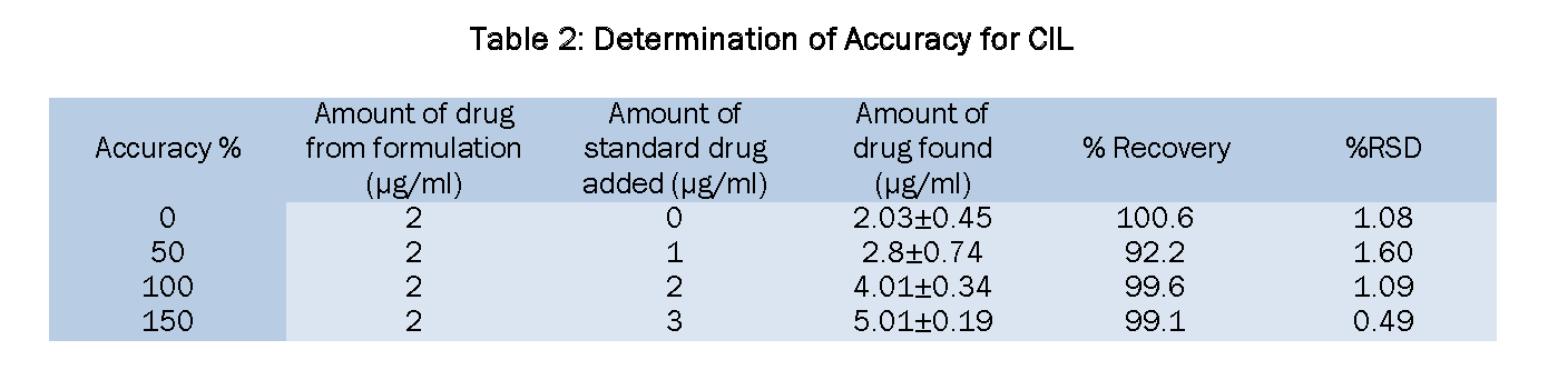 Pharmaceutical-Analysis-Determination-Accuracy-for-CIL