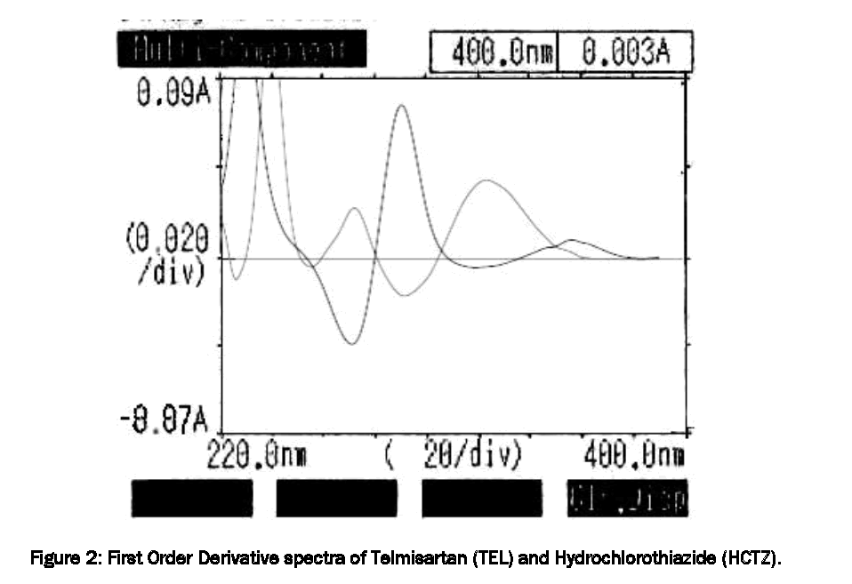 Pharmaceutical-Analysis-First-Order-Derivative-spectra-Telmisartan-TEL-Hydrochlorothiazide