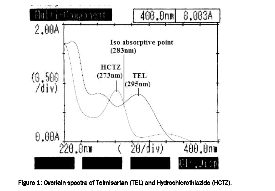 Pharmaceutical-Analysis-Overlain-spectra-Telmisartan-TEL-Hydrochlorothiazide