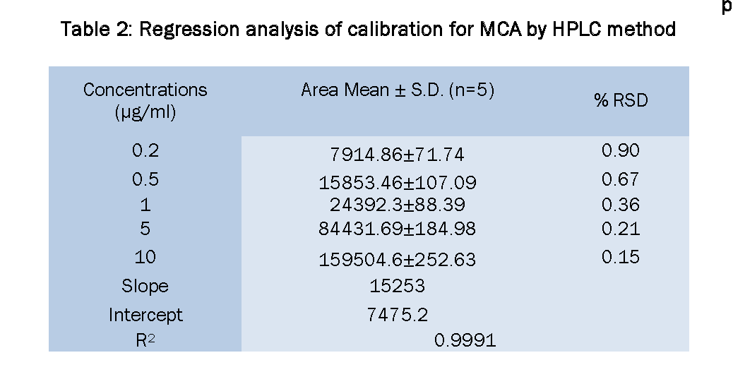Pharmaceutical-Analysis-Regression-analysis-calibration-MCA-HPLC-method