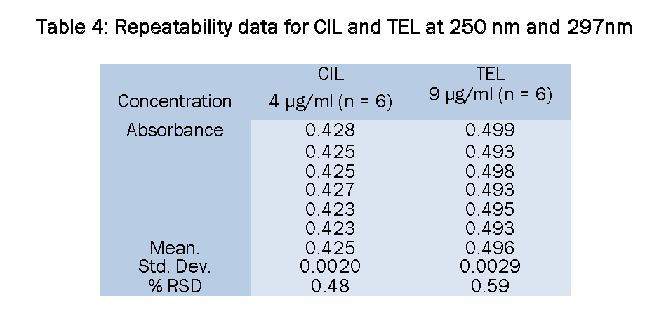 Pharmaceutical-Analysis-Repeatability-data-for-CIL-and-TEL-250nm-and-297nm