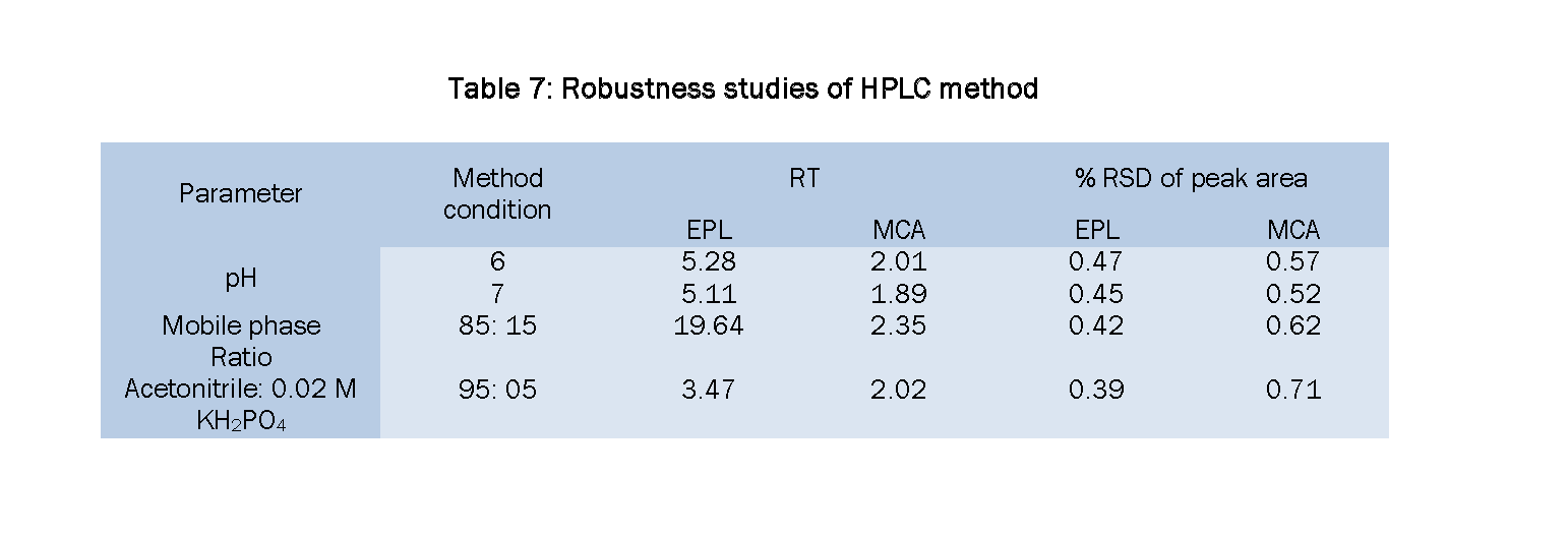 Pharmaceutical-Analysis-Robustness-studies-HPLC-method