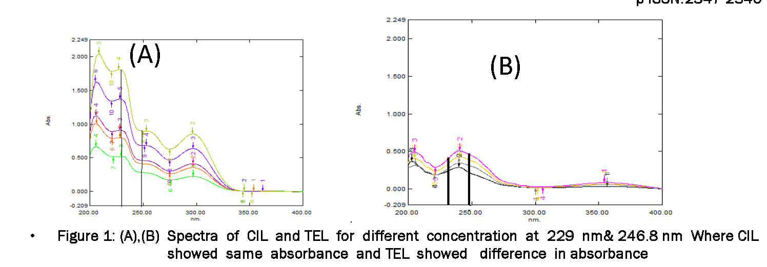 Pharmaceutical-Analysis-Spectra-CIL-and-TEL-different-concentration