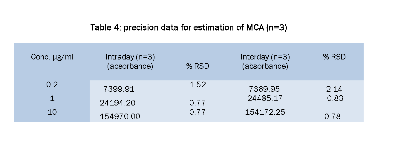 Pharmaceutical-Analysis-precision-data-for-estimation-MCA
