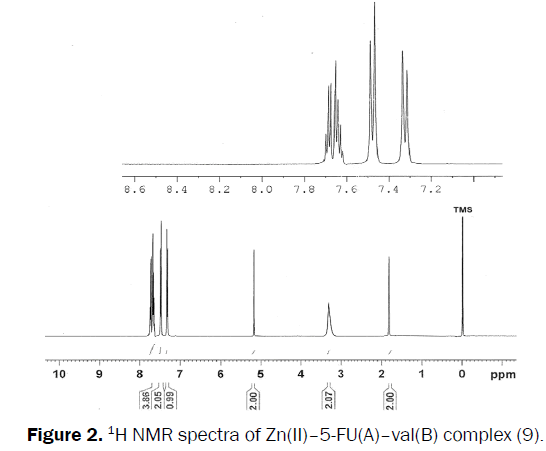 Pharmaceutics-Nanotechnology-NMR-spectra-complex