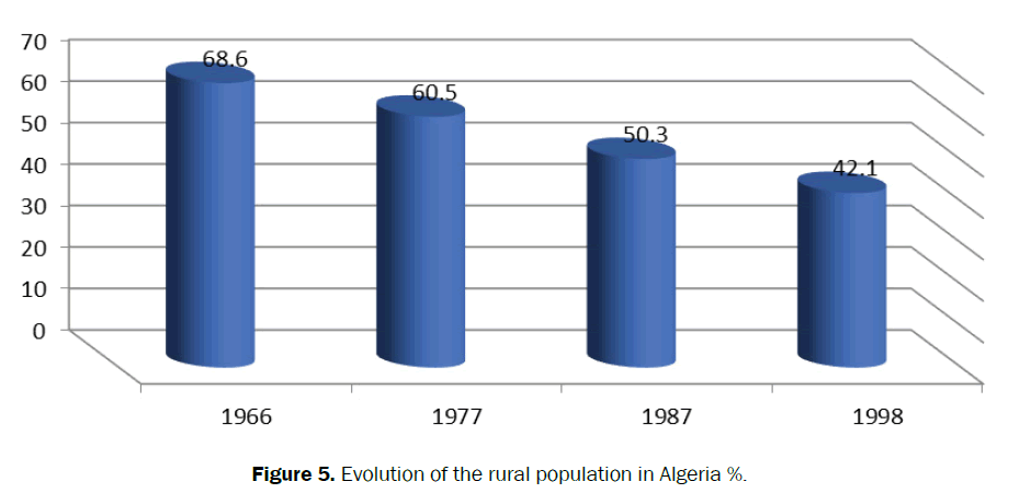 agriculture-allied-rural-population