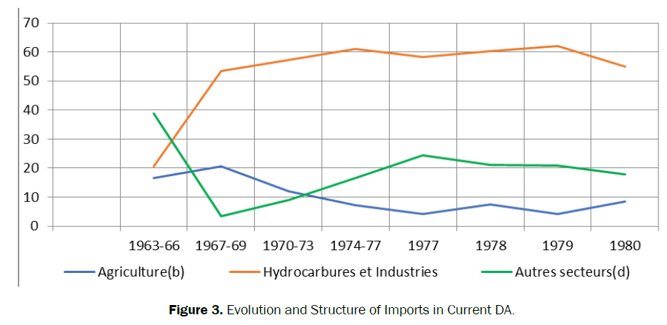 agriculture-allied-sciences-Structure-Imports