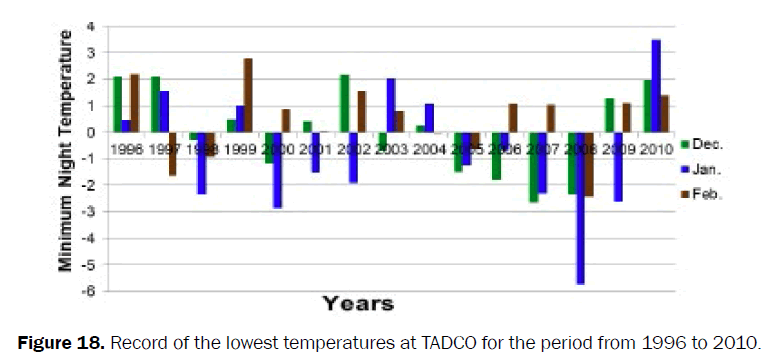 agriculture-allied-sciences-lowest-temperatures