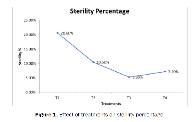 agriculture-allied-sciences-sterility-percentage