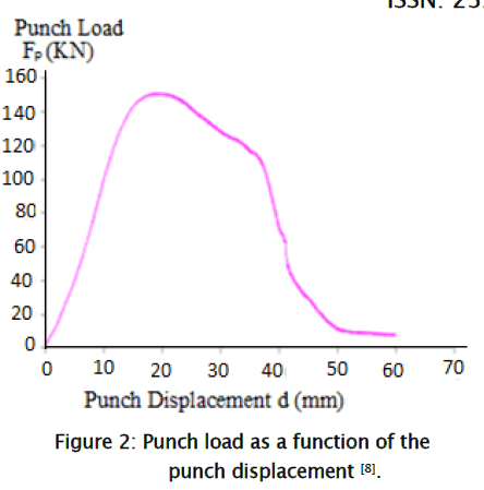 applied-physics-punch-displacement