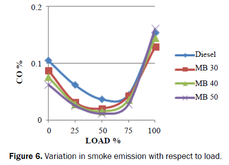 applied-science-innovations-smoke-emission
