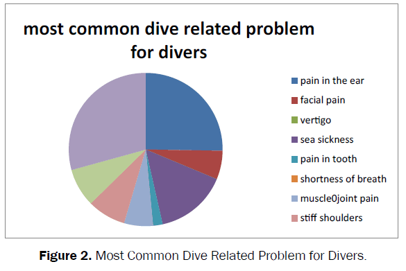 biology-Dive-Related-Problem