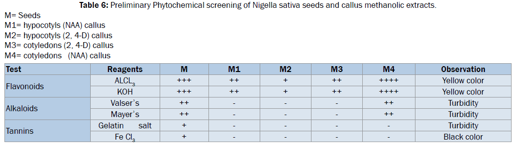 biology-Preliminary-Phytochemical-screening