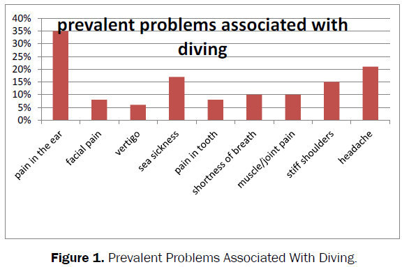 biology-Prevalent-Problems-Associated-Diving