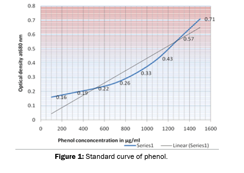 biology-standard-curve-phenol