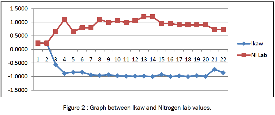 botanical-sciences-Graph-Ikaw-Nitrogen