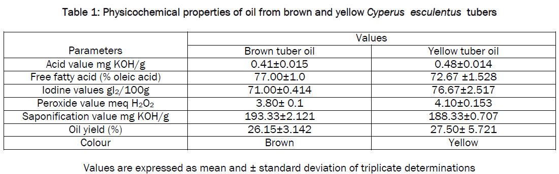 botanical-sciences-Physicochemical-properties-brown