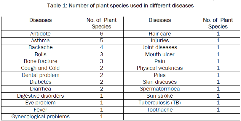 botanical-sciences-different-diseases