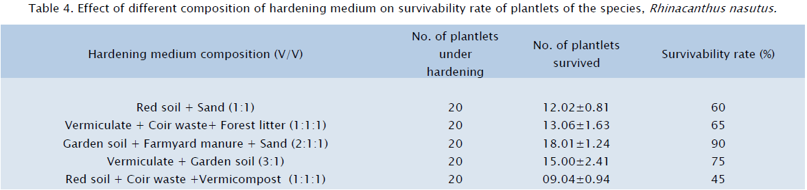 botanical-sciences-hardening-survivability-plantlets