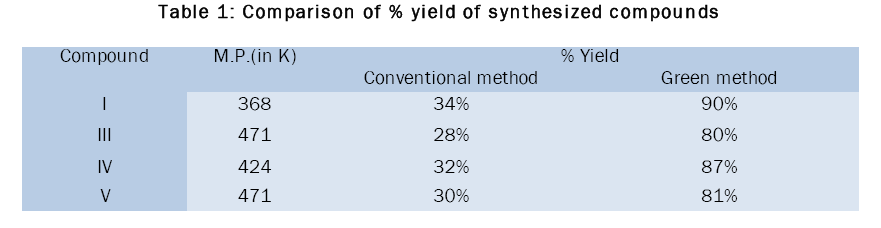 chemistry-Comparison-yield-synthesized