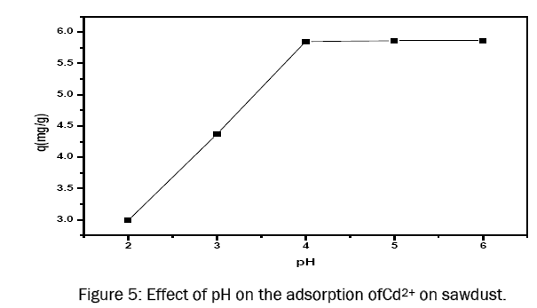 chemistry-Effect-pH-adsorption
