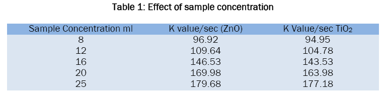 chemistry-Effect-sample-concentration