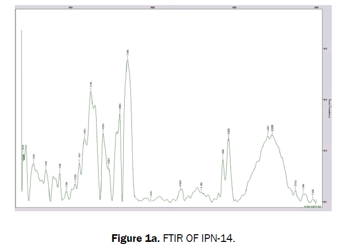 chemistry-FTIR-IPN