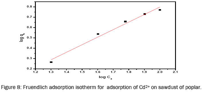chemistry-Fruendlich-adsorption-isotherm-adsorption