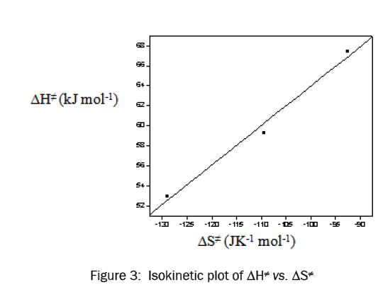 chemistry-Isokinetic-plot