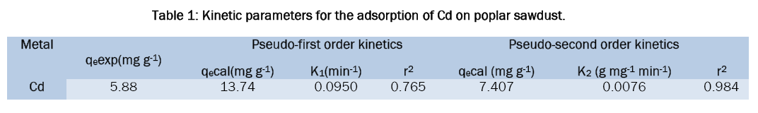 chemistry-Kinetic-parameters-adsorption