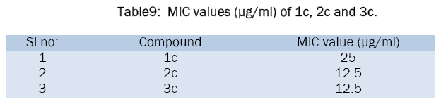 chemistry-MIC-values