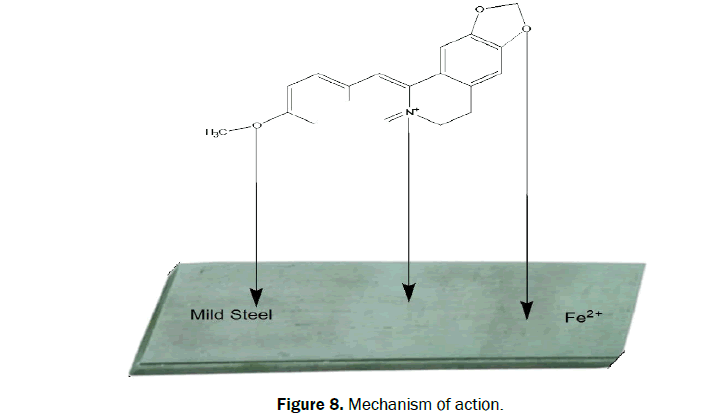chemistry-Mechanism-mild-steel