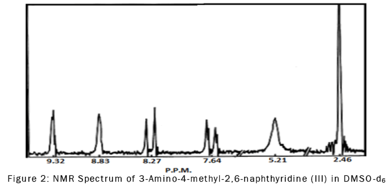 chemistry-NMR-Spectrum-3-Amino-4-methyl