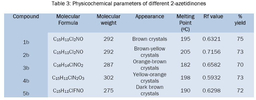 chemistry-Physicochemical-parameters-different-2-azetidinones
